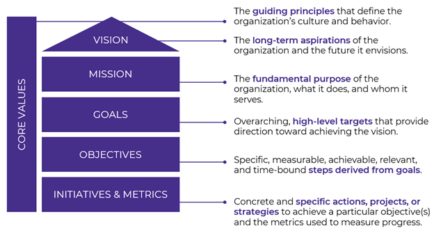 Strategic Plan graphic showing core values, vision, mission, goals, objectives, initiatives and metrics